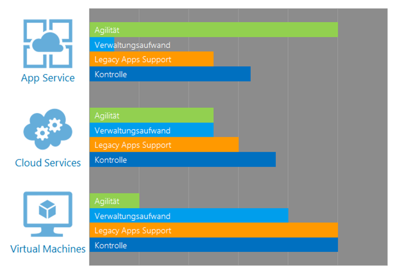 Azure App Hosting - Varianten im Vergleich