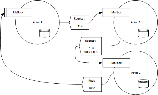 Schematische Darstellung zum Aktorenmodell