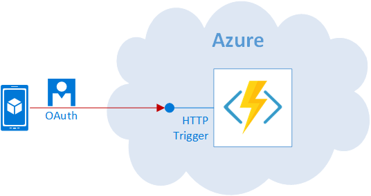 Azure Function Security HTTP Trigger